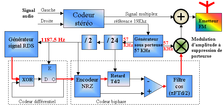 cliquez sur les signaux rouges  pour les visualiser sur le scope