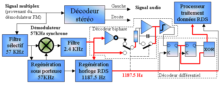 cliquer sur les signaux rouges pour les visualiser sur le scope